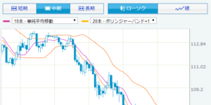 ドル円の日足チャート